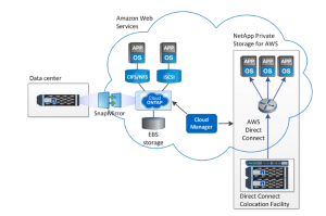 OnCommand-Cloud-Manager-GRAPHIC